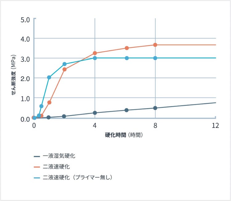 せん断硬化速度(20℃65%RH条件下)