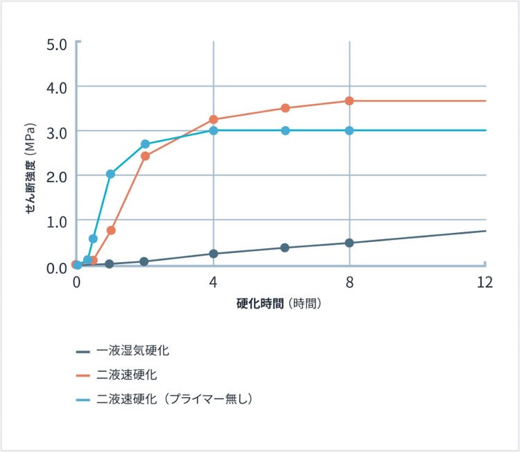 せん断硬化速度（20℃65%RH条件下）