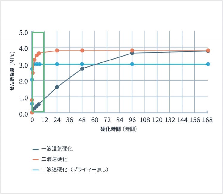 せん断硬化速度(20℃65%RH条件下)