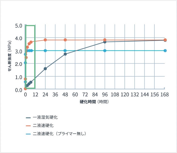 せん断硬化速度（20℃65%RH条件下）