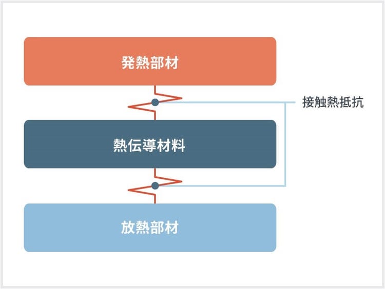熱伝導材料