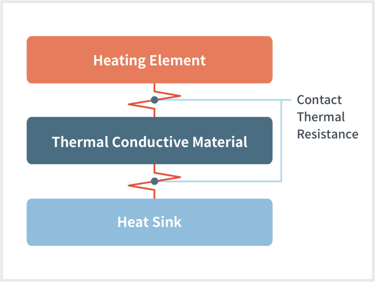 Heat dissipation adhesive / heat dissipation gel